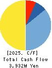 NAKANISHI MFG.CO.,LTD. Cash Flow Statement 2025年Mar期 NAKANISHI MFG.CO.,LTD. Cash Flow Statement 2025年3月期