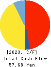 COSMOS Pharmaceutical Corporation Cash Flow Statement 2023年May期 COSMOS Pharmaceutical Corporation Cash Flow Statement 2023年5月期