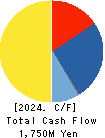TOIN CORPORATION Cash Flow Statement 2024年Mar期 TOIN CORPORATION Cash Flow Statement 2024年3月期