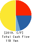 RETAIL PARTNERS CO.,LTD. Cash Flow Statement 2019年2月期