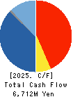 Bushiroad Inc. Cash Flow Statement 2025年Jun期 Bushiroad Inc. Cash Flow Statement 2025年6月期