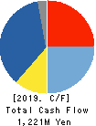 CAR MATE MFG.CO.,LTD. Cash Flow Statement 2019年3月期