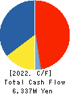 Hibino Corporation Cash Flow Statement 2022年Mar期 Hibino Corporation Cash Flow Statement 2022年3月期