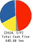SUMITOMO CORPORATION Cash Flow Statement 2024年Mar期 SUMITOMO CORPORATION Cash Flow Statement 2024年3月期
