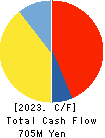 MKSystem Corporation Cash Flow Statement 2023年3月期