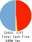 WAKAMOTO PHARMACEUTICAL CO.,LTD. Cash Flow Statement 2023年Mar期 WAKAMOTO PHARMACEUTICAL CO.,LTD. Cash Flow Statement 2023年3月期