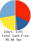 Niterra Co., Ltd. Cash Flow Statement 2021年3月期