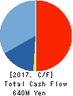 KYOWA ENGINEERING CONSULTANTS CO.,LTD. Cash Flow Statement 2017年11月期