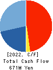 Systems Engineering Consultants Co.,LTD. Cash Flow Statement 2022年Mar期 Systems Engineering Consultants Co.,LTD. Cash Flow Statement 2022年3月期