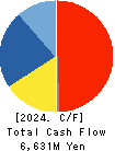 UNIVANCE CORPORATION Cash Flow Statement 2024年Mar期 UNIVANCE CORPORATION Cash Flow Statement 2024年3月期