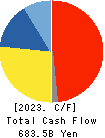 NIPPON STEEL CORPORATION Cash Flow Statement 2023年Mar期 NIPPON STEEL CORPORATION Cash Flow Statement 2023年3月期