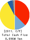 NIDEC COPAL CORPORATION Cash Flow Statement 2011年3月期