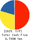 Gamecard-Joyco Holdings,Inc. Cash Flow Statement 2025年3月期