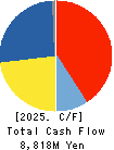YOKOWO CO.,LTD. Cash Flow Statement 2025年Mar期 YOKOWO CO.,LTD. Cash Flow Statement 2025年3月期