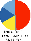 Sanwa Holdings Corporation Cash Flow Statement 2024年Mar期 Sanwa Holdings Corporation Cash Flow Statement 2024年3月期