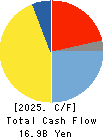 S Foods Inc. Cash Flow Statement 2025年Feb期 S Foods Inc. Cash Flow Statement 2025年2月期