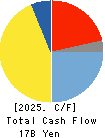 S Foods Inc. Cash Flow Statement 2025年2月期