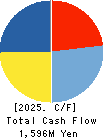 KICHIRI HOLDINGS & Co.,Ltd. Cash Flow Statement 2025年6月期