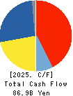 KIKKOMAN CORPORATION Cash Flow Statement 2025年Mar期 KIKKOMAN CORPORATION Cash Flow Statement 2025年3月期