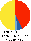 G-7 HOLDINGS Inc. Cash Flow Statement 2025年Mar期 G-7 HOLDINGS Inc. Cash Flow Statement 2025年3月期