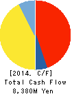 Fuji Kiko Co.,Ltd. Cash Flow Statement 2014年3月期