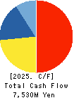 MIRAI INDUSTRY CO.,LTD. Cash Flow Statement 2025年Mar期 MIRAI INDUSTRY CO.,LTD. Cash Flow Statement 2025年3月期