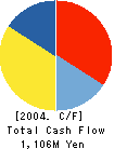 MIKASA SEIYAKU CO.,LTD. Cash Flow Statement 2004年3月期