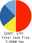 NIPPEI TOYAMA CORPORATION Cash Flow Statement 2007年3月期