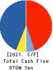 Global Style Co.,Ltd. Cash Flow Statement 2021年Jul期 Global Style Co.,Ltd. Cash Flow Statement 2021年7月期