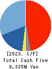 JCU CORPORATION Cash Flow Statement 2023年Mar期 JCU CORPORATION Cash Flow Statement 2023年3月期