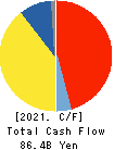 Toyo Seikan Group Holdings, Ltd. Cash Flow Statement 2021年Mar期 Toyo Seikan Group Holdings, Ltd. Cash Flow Statement 2021年3月期