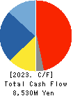 OILES CORPORATION Cash Flow Statement 2023年Mar期 OILES CORPORATION Cash Flow Statement 2023年3月期