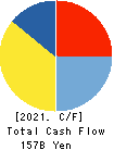 SHIMIZU CORPORATION Cash Flow Statement 2021年3月期