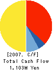 MIKASA SEIYAKU CO.,LTD. Cash Flow Statement 2007年3月期