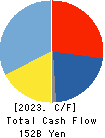 SHIMIZU CORPORATION Cash Flow Statement 2023年3月期