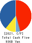 ITOCHU Corporation Cash Flow Statement 2021年Mar期 ITOCHU Corporation Cash Flow Statement 2021年3月期