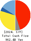 Panasonic Holdings Corporation Cash Flow Statement 2024年Mar期 Panasonic Holdings Corporation Cash Flow Statement 2024年3月期