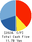 THE KINKI SHARYO CO.,LTD. Cash Flow Statement 2024年3月期