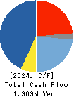 MITACHI CO.,LTD. Cash Flow Statement 2024年5月期