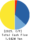 MINATO HOLDINGS INC. Cash Flow Statement 2025年Mar期 MINATO HOLDINGS INC. Cash Flow Statement 2025年3月期