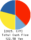TOYODA GOSEI CO.,LTD. Cash Flow Statement 2025年Mar期 TOYODA GOSEI CO.,LTD. Cash Flow Statement 2025年3月期