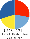 MIDORIYAKUHIN CO.,LTD. Cash Flow Statement 2009年2月期