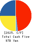 Daicel Corporation Cash Flow Statement 2025年Mar期 Daicel Corporation Cash Flow Statement 2025年3月期