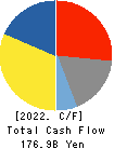 NIDEC CORPORATION Cash Flow Statement 2022年Mar期 NIDEC CORPORATION Cash Flow Statement 2022年3月期