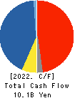 IDEC CORPORATION Cash Flow Statement 2022年Mar期 IDEC CORPORATION Cash Flow Statement 2022年3月期