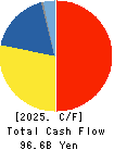 NGK INSULATORS, LTD. Cash Flow Statement 2025年Mar期 NGK INSULATORS, LTD. Cash Flow Statement 2025年3月期
