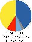Achilles Corporation Cash Flow Statement 2023年Mar期 Achilles Corporation Cash Flow Statement 2023年3月期