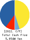 MATSUYA CO.,LTD. Cash Flow Statement 2022年Feb期 MATSUYA CO.,LTD. Cash Flow Statement 2022年2月期