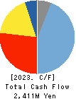 ENSHU Limited Cash Flow Statement 2023年Mar期 ENSHU Limited Cash Flow Statement 2023年3月期