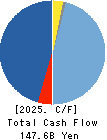 TAISEI CORPORATION Cash Flow Statement 2025年Mar期 TAISEI CORPORATION Cash Flow Statement 2025年3月期